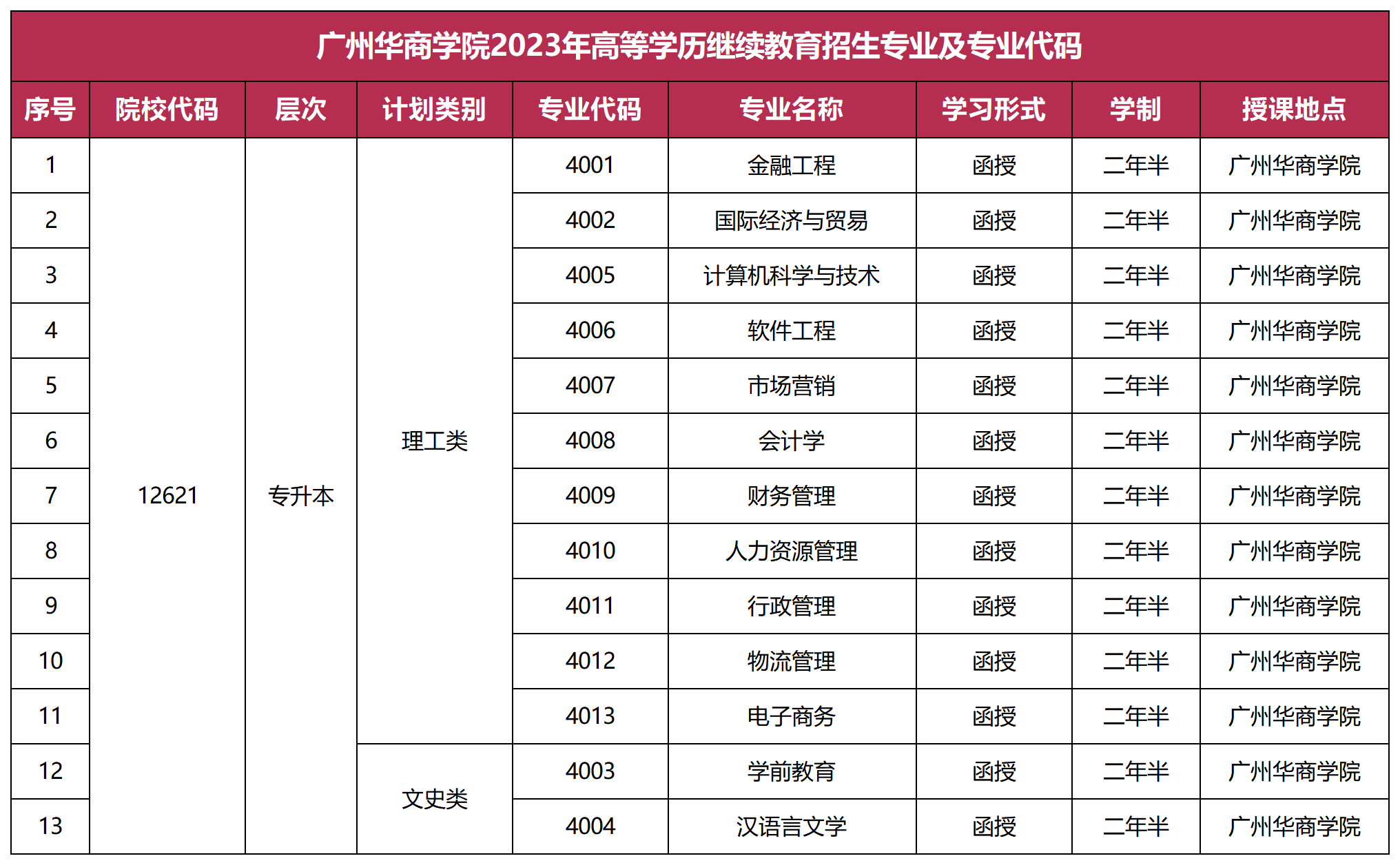 广州华商学院2023年高等学历继续教育招生专业及专业代码_Sheet2